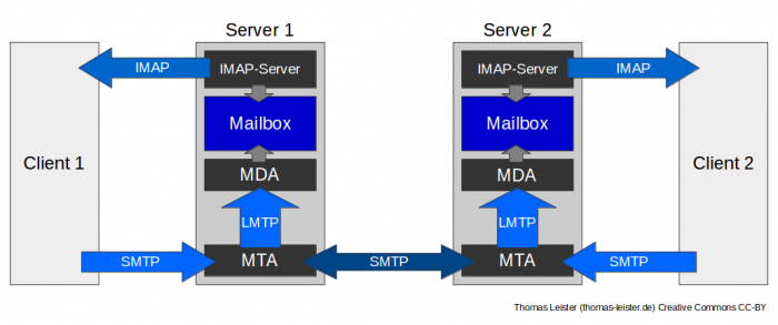 Mailserver Schema