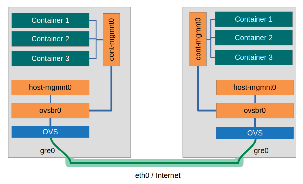 docker network host and overlay