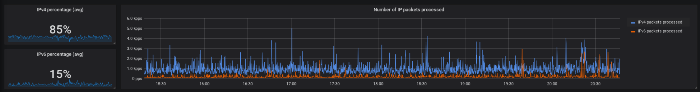 Bad IPv6 statistics