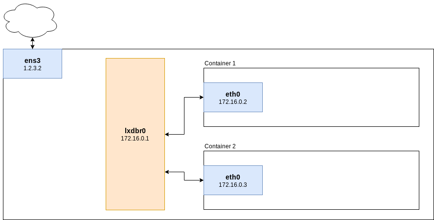 LXD internal bridge network